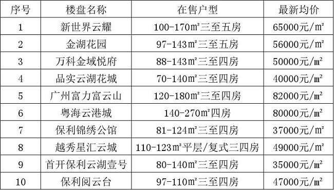 广州房价2020最新价格图片